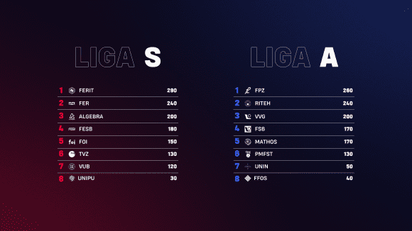 Algebra in Top 3 after three disciplines of the Student Esports Tournament