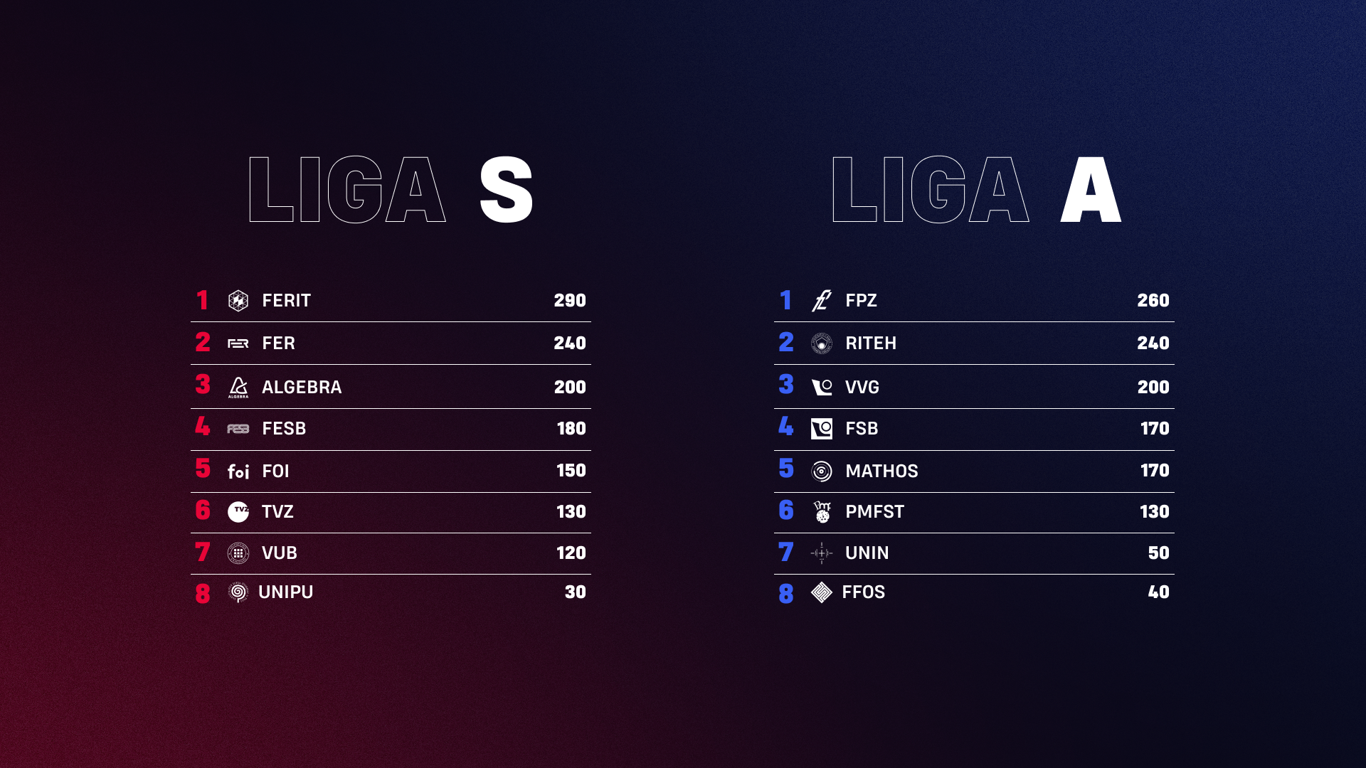 Image for Algebra in Top 3 after three disciplines of the Student Esports Tournament